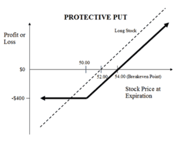 Protective Put Options Strategy Explained