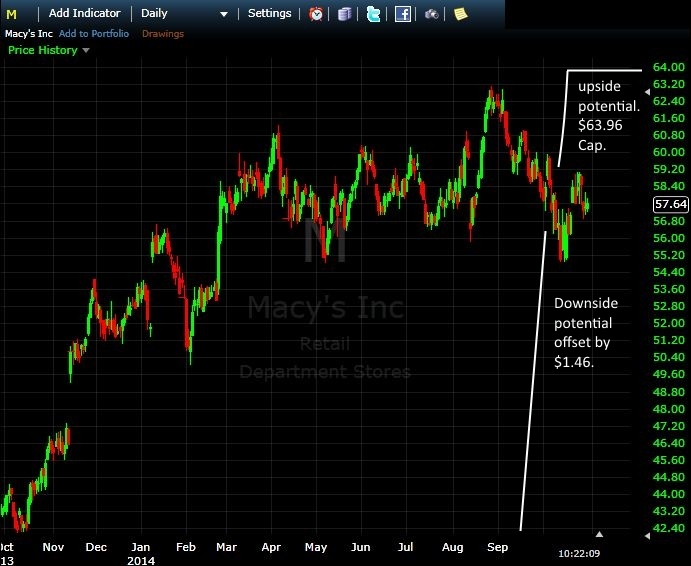 covered call trade example chart