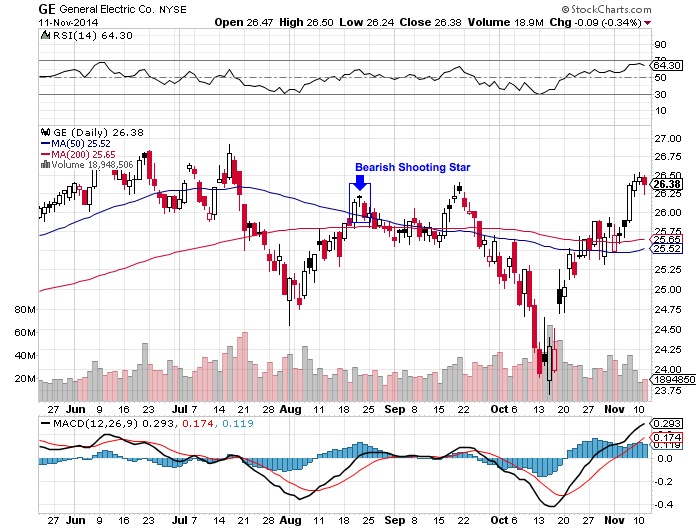 Bearish Shooting Star Pattern