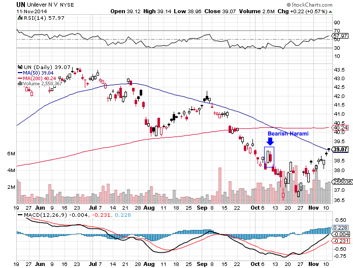Bearish Harami Pattern