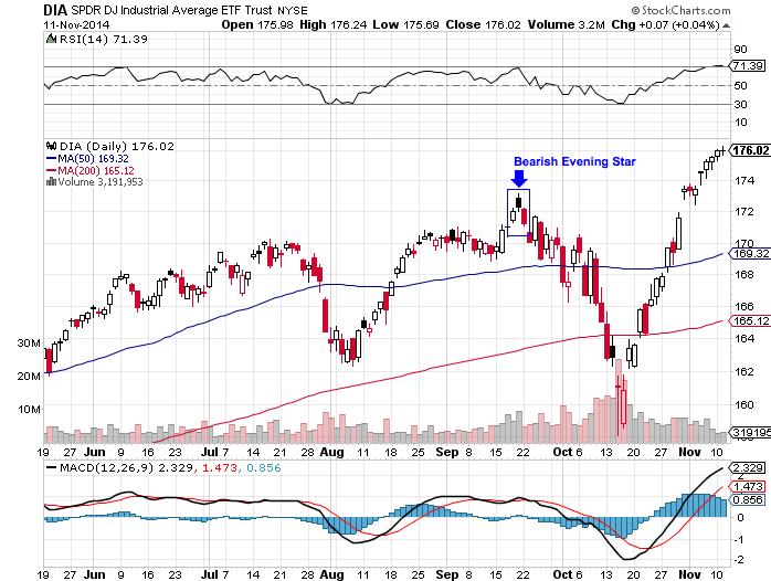 Bearish Evening Star Pattern