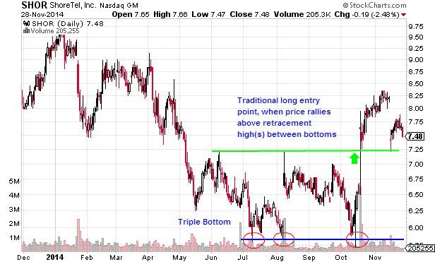 Multiple Top Stock Chart