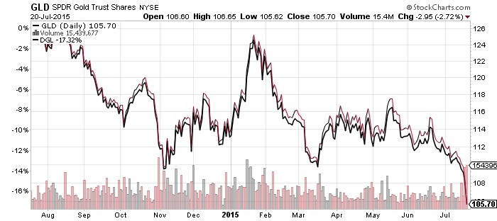 GLD Chart Analysis