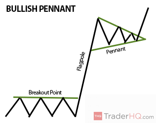 Bullish Pennant Diagram