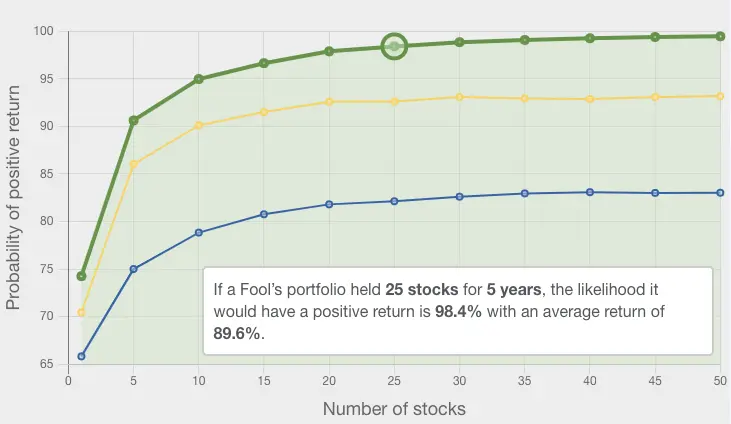 Probability of Positive Returns